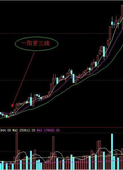 炒股秘籍一阳穿三线一阳盖双阴等选股公式附源码