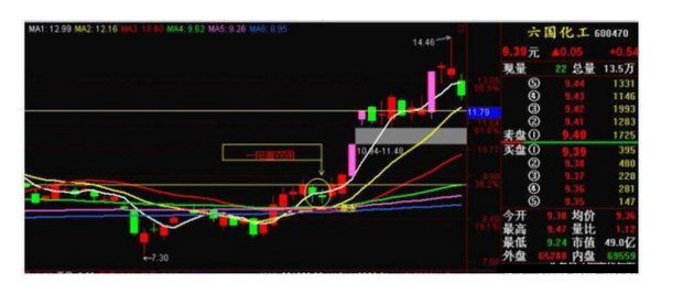 炒股秘籍一阳穿三线一阳盖双阴等选股公式附源码