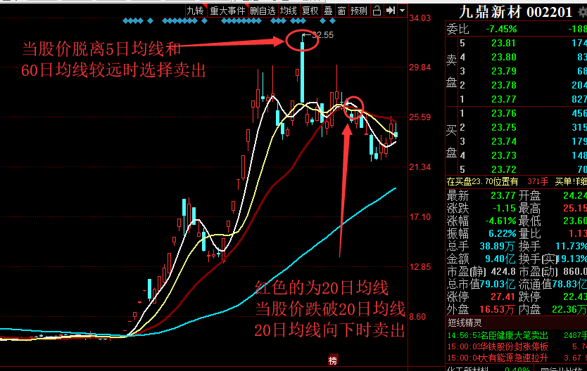 掌握以下股票卖出技巧做一个会卖的师傅