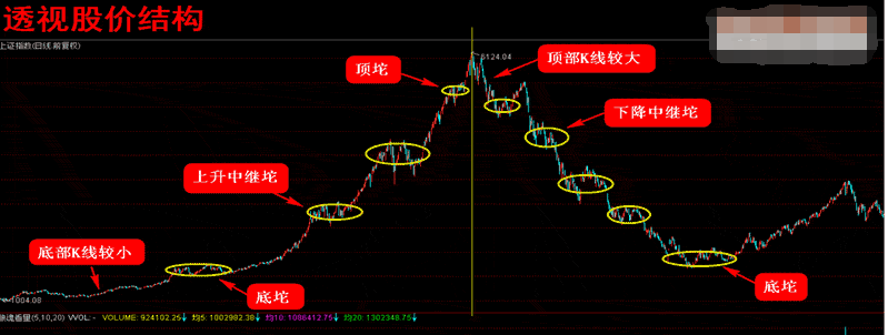 了解股价结构及运行轨迹揭开黑马股的神秘面纱