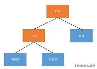 一文了解股票投资者推崇的杜邦分析是什么