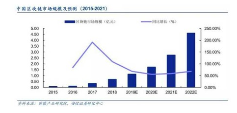 区块链是大势所趋面对政策红利风口投资者又该如何把握？附股