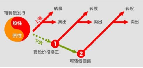 可转债收益高风险低股民投资的另一番天地