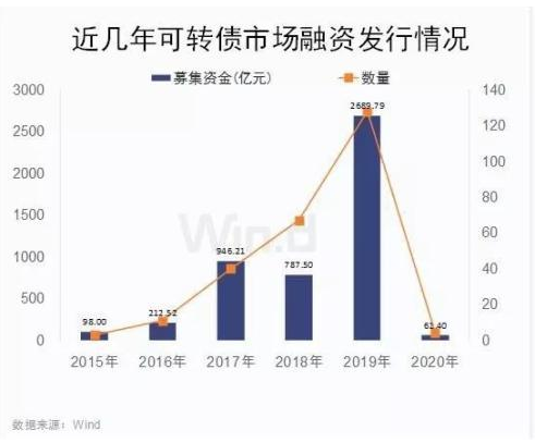 可转债收益高风险低股民投资的另一番天地