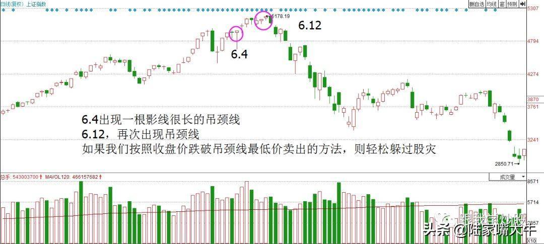 吊颈线K线形态一种空头卖出信号如何利用吊颈线逃顶？