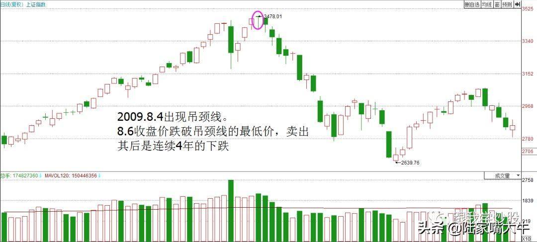 吊颈线K线形态一种空头卖出信号如何利用吊颈线逃顶？