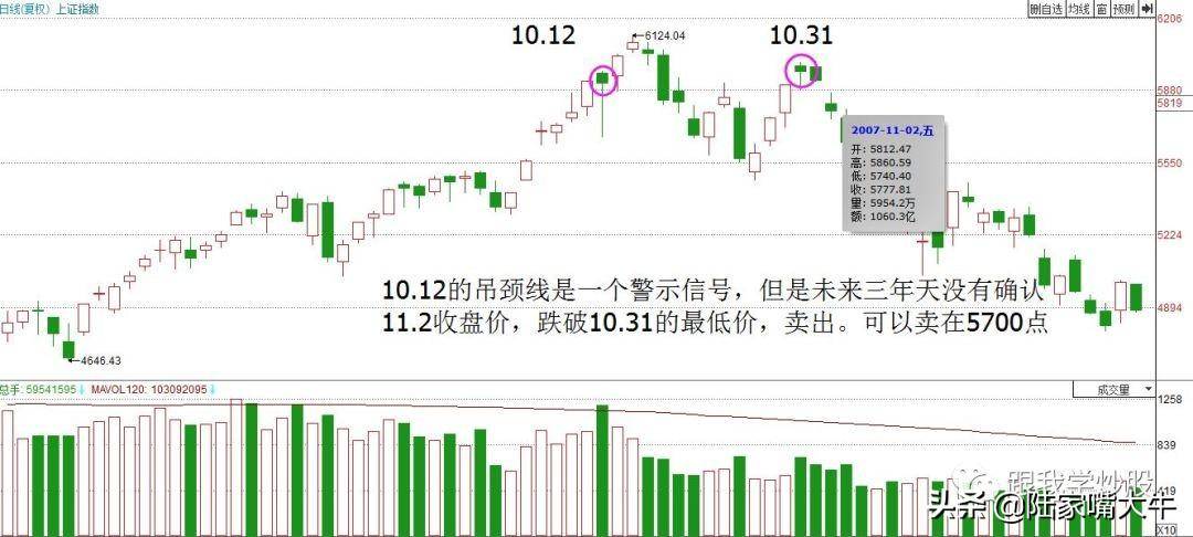 吊颈线K线形态一种空头卖出信号如何利用吊颈线逃顶？