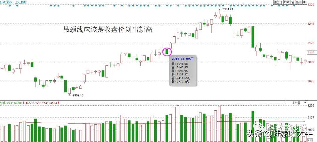 吊颈线K线形态一种空头卖出信号如何利用吊颈线逃顶？