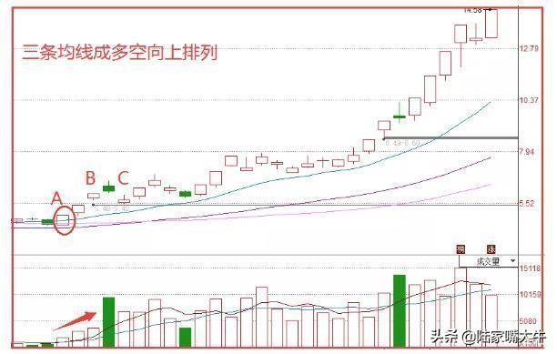 何为三线推进K线形态？图文三线推进战法轻松跟庄吃肉！