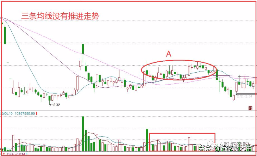 何为三线推进K线形态？图文三线推进战法轻松跟庄吃肉！