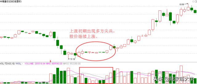 K线套路之二十三多方尖兵形态一种看涨信号提前布局时机！
