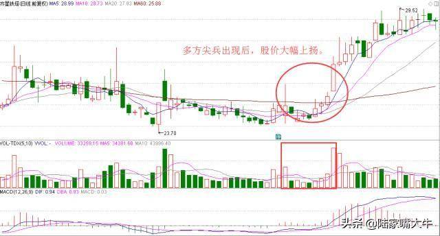 K线套路之二十三多方尖兵形态一种看涨信号提前布局时机！