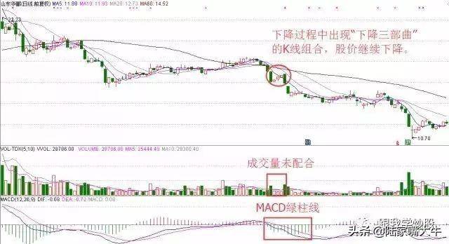 K线套路之二十二下降三部曲形态一般是后市股价继续下跌信号