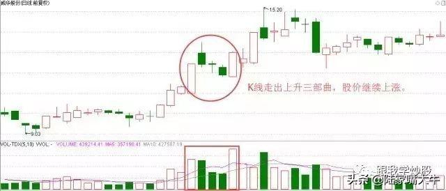 K线套路之二十一上升三部曲上涨序曲？