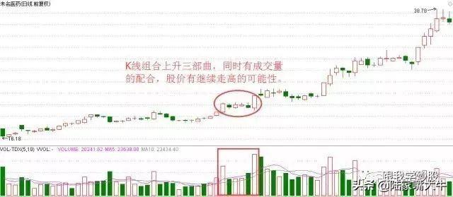 K线套路之二十一上升三部曲上涨序曲？