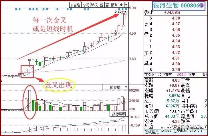 黑马草上飞K线形态用60日平均线上扬的斜率稳步将股价推高