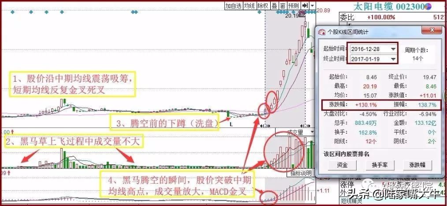 黑马草上飞K线形态用60日平均线上扬的斜率稳步将股价推高