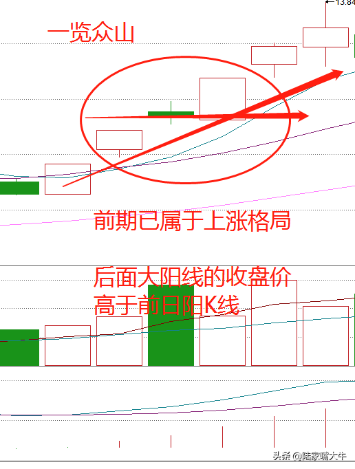 巧抓强势股之一览众山战法一种上涨形态可以放心进场