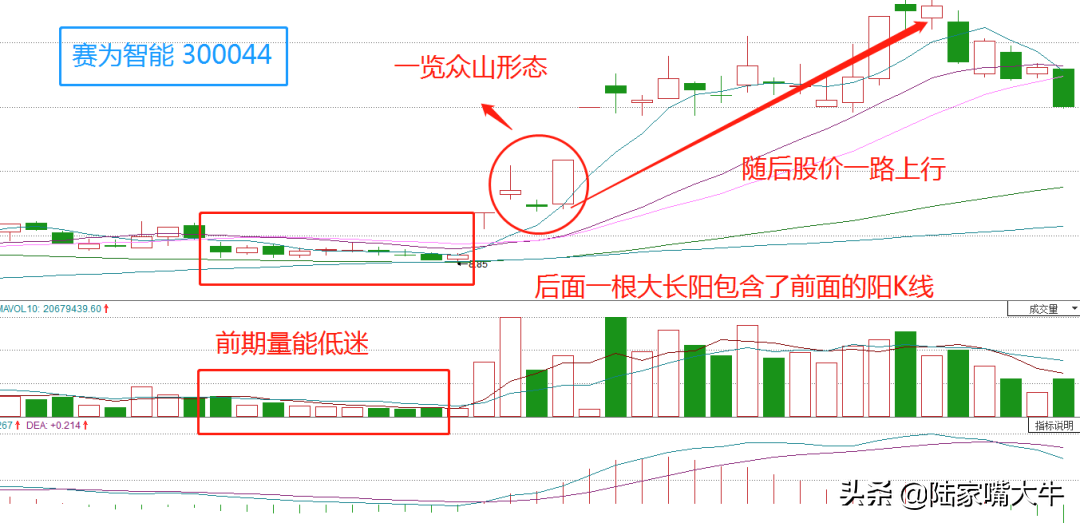 巧抓强势股之一览众山战法一种上涨形态可以放心进场