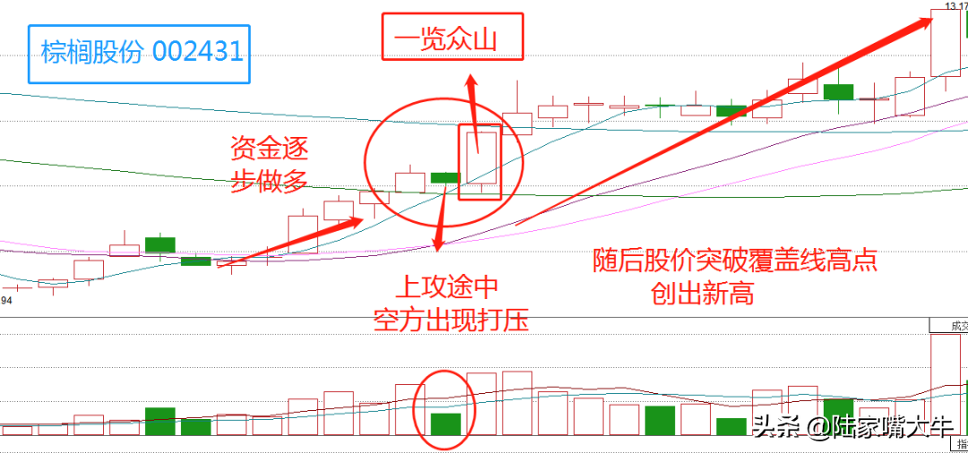 巧抓强势股之一览众山战法一种上涨形态可以放心进场