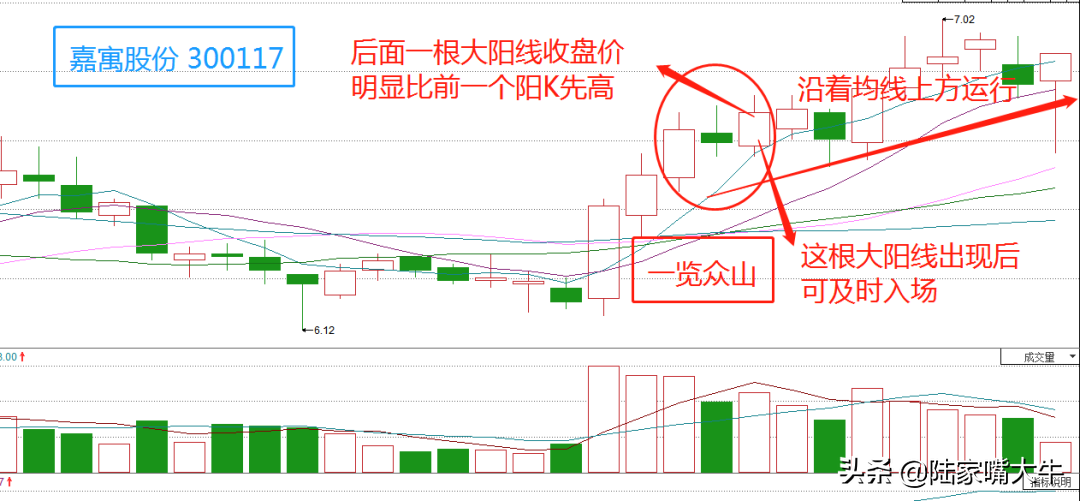 巧抓强势股之一览众山战法一种上涨形态可以放心进场