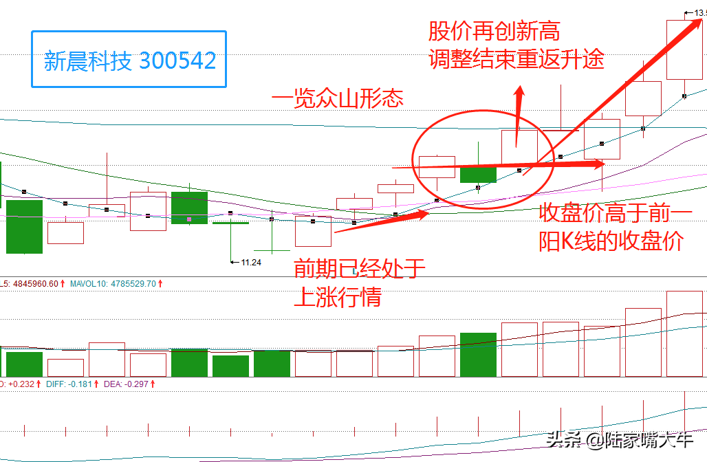 巧抓强势股之一览众山战法一种上涨形态可以放心进场