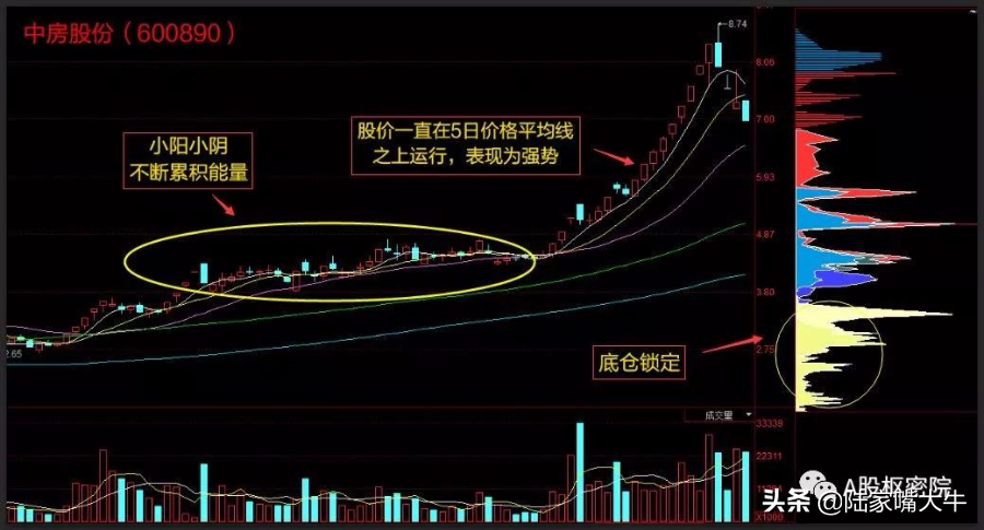 五线顺上黑马形态5102060120日均线依次多头排列