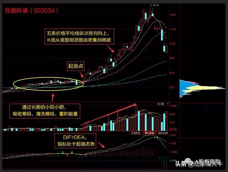 五线顺上黑马形态5102060120日均线依次多头排列