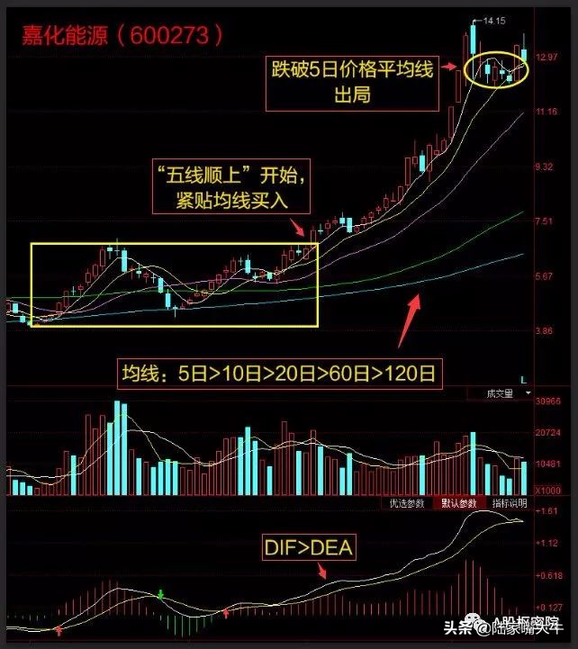 五线顺上黑马形态5102060120日均线依次多头排列