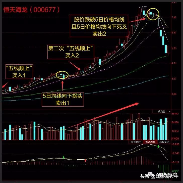 五线顺上黑马形态5102060120日均线依次多头排列