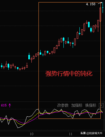 为什么牛市里千万别用KDJ指标判断行情？看这一篇就够了
