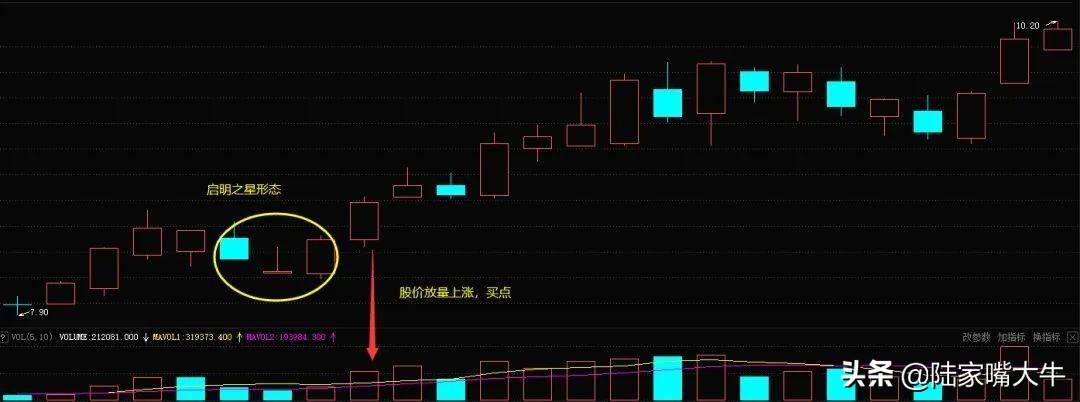 启明星K线形态一种买入信号股价开启震荡上涨的行情