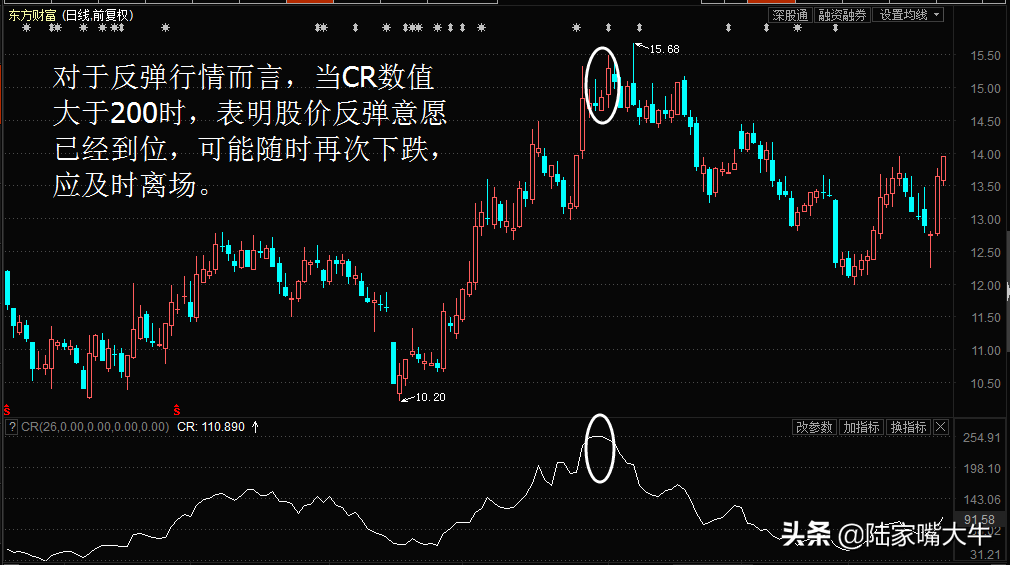 价格动量CR指标买卖点研判使用CR指标的注意事项