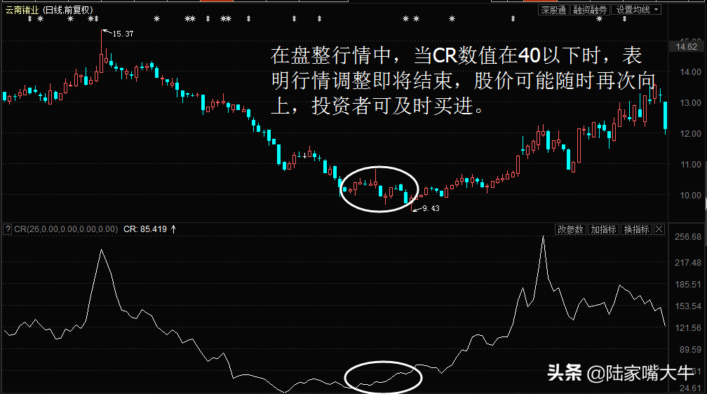 价格动量CR指标买卖点研判使用CR指标的注意事项