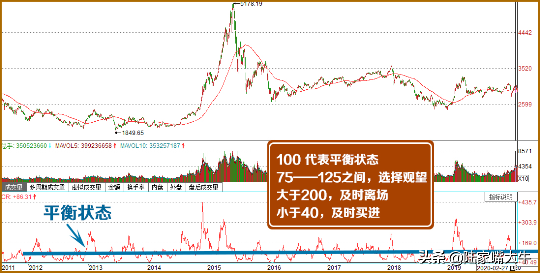 黄金CR能量指标掌握强势股