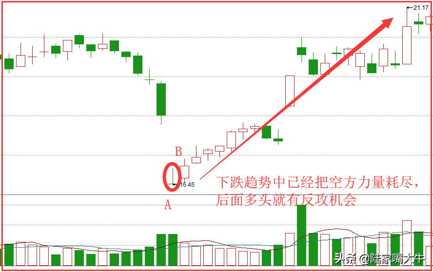 详解弯弓射雕K线战法