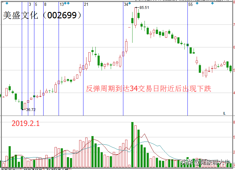 什么是波段行情波段行情顶部与底部有哪些特征？