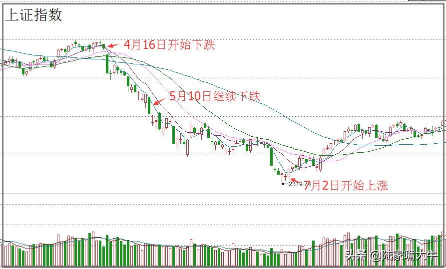 什么是波段行情波段行情顶部与底部有哪些特征？