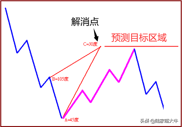 如何预测股价目标位涨跌目标预测法之解消点帮你寻找