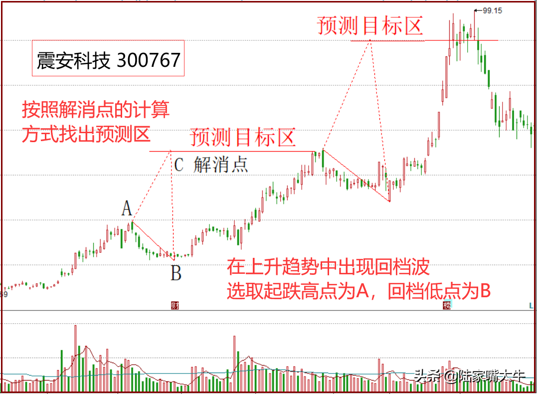 如何预测股价目标位涨跌目标预测法之解消点帮你寻找
