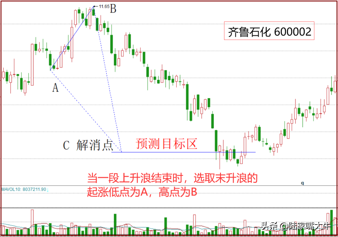 如何预测股价目标位涨跌目标预测法之解消点帮你寻找