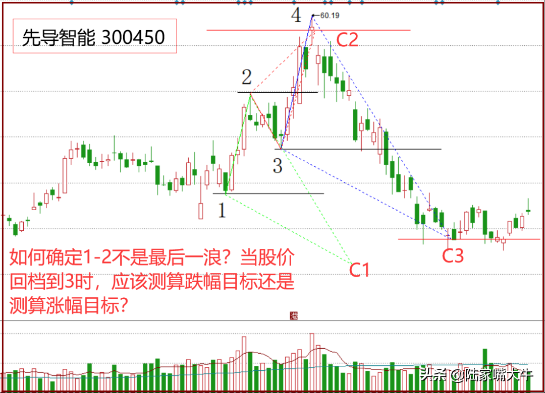 如何预测股价目标位涨跌目标预测法之解消点帮你寻找