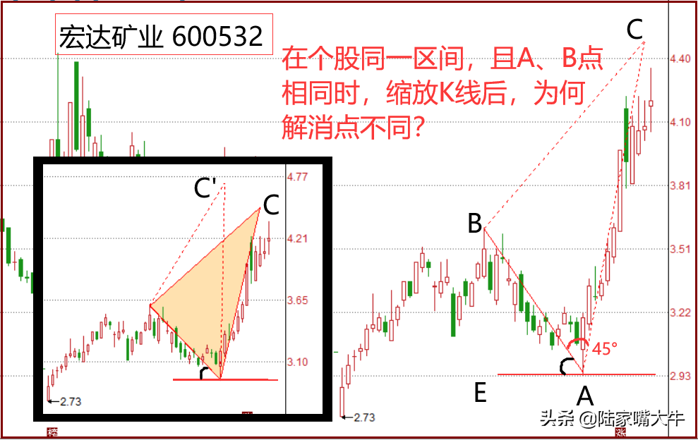 如何预测股价目标位涨跌目标预测法之解消点帮你寻找