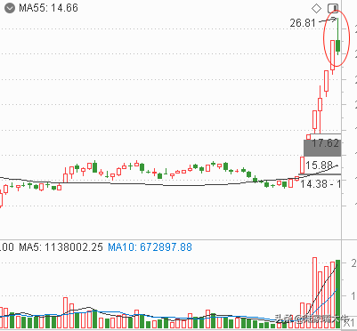 揭竿而起K线买入法股价站上55日均线是开始拉升的明确信号