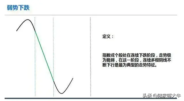 趋势的四个不同方向强势上攻弱势下跌上涨回调和见底回升