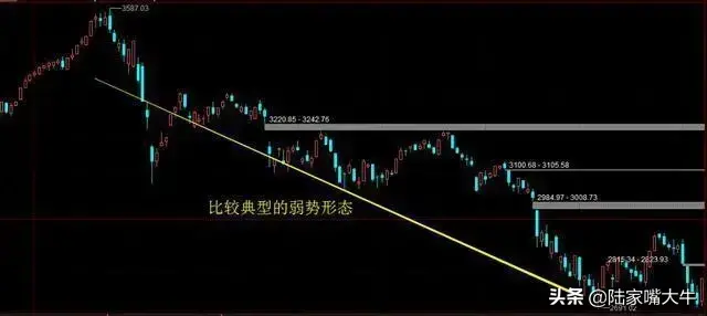 趋势的四个不同方向强势上攻弱势下跌上涨回调和见底回升