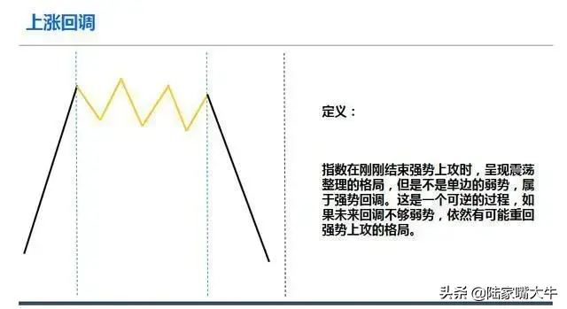 趋势的四个不同方向强势上攻弱势下跌上涨回调和见底回升