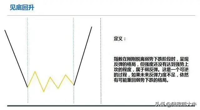 趋势的四个不同方向强势上攻弱势下跌上涨回调和见底回升