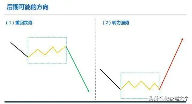 趋势的四个不同方向强势上攻弱势下跌上涨回调和见底回升