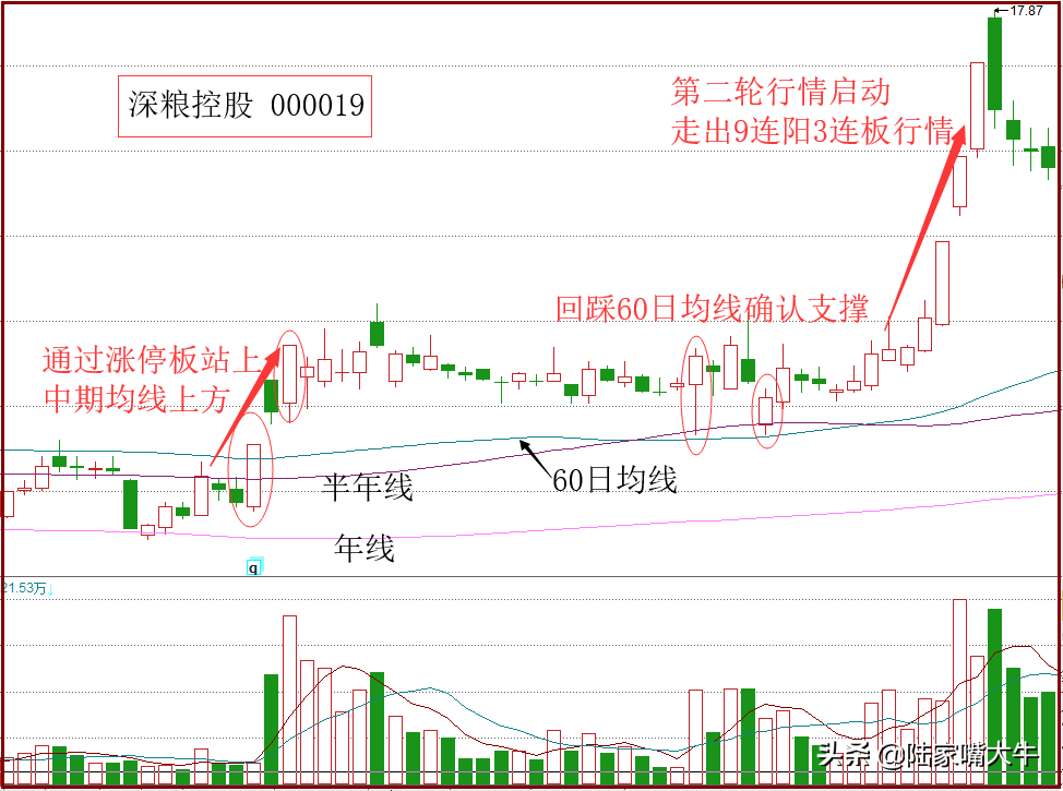 巧用鹊桥相会K线形态追击强势股